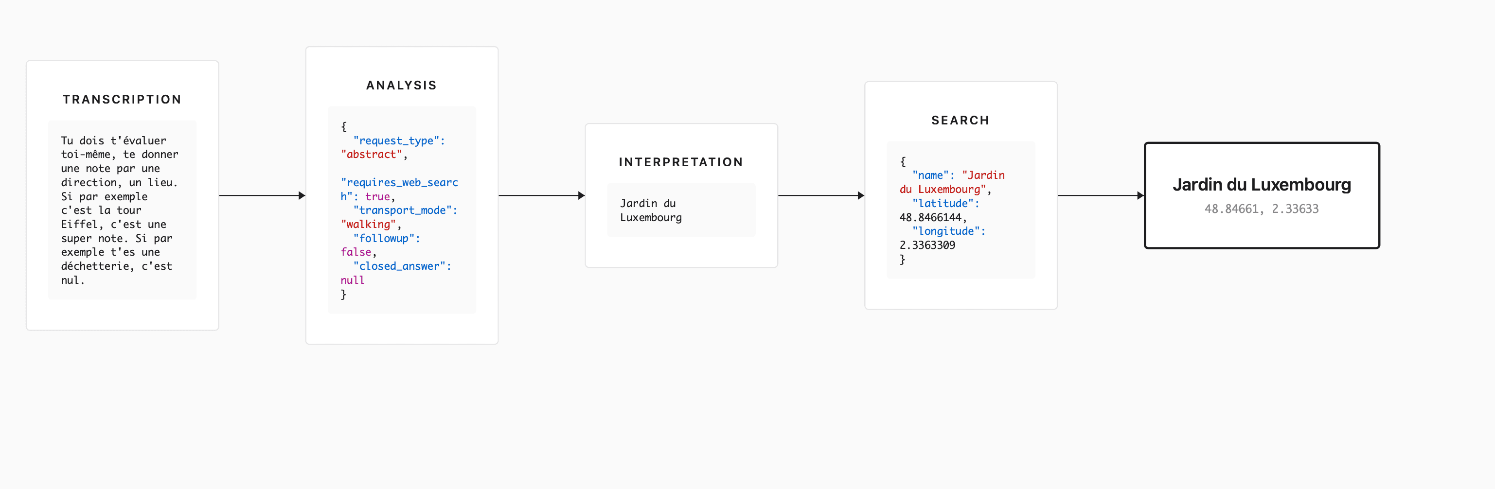 Diagram of the AI system